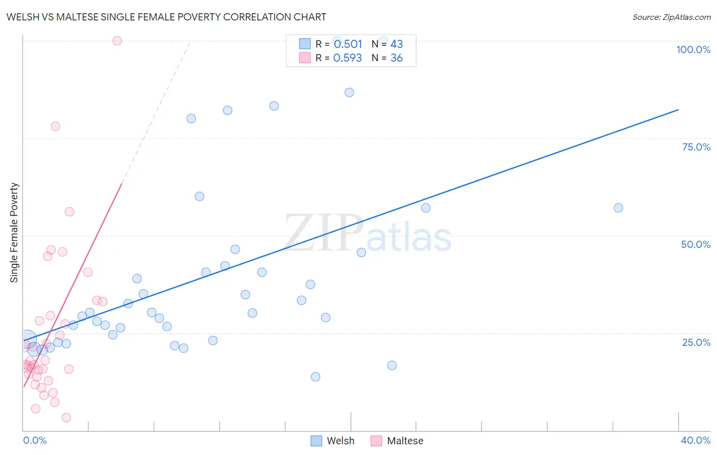 Welsh vs Maltese Single Female Poverty