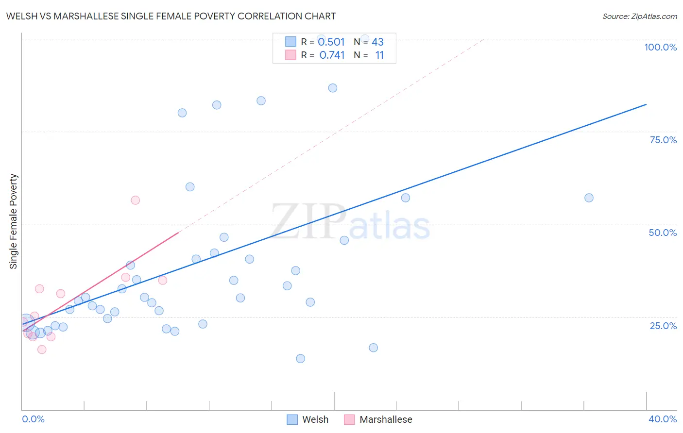 Welsh vs Marshallese Single Female Poverty