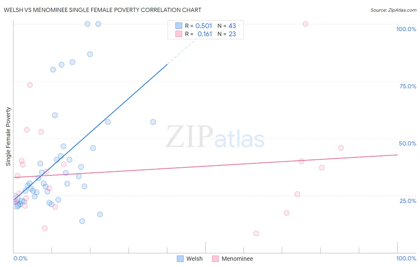 Welsh vs Menominee Single Female Poverty