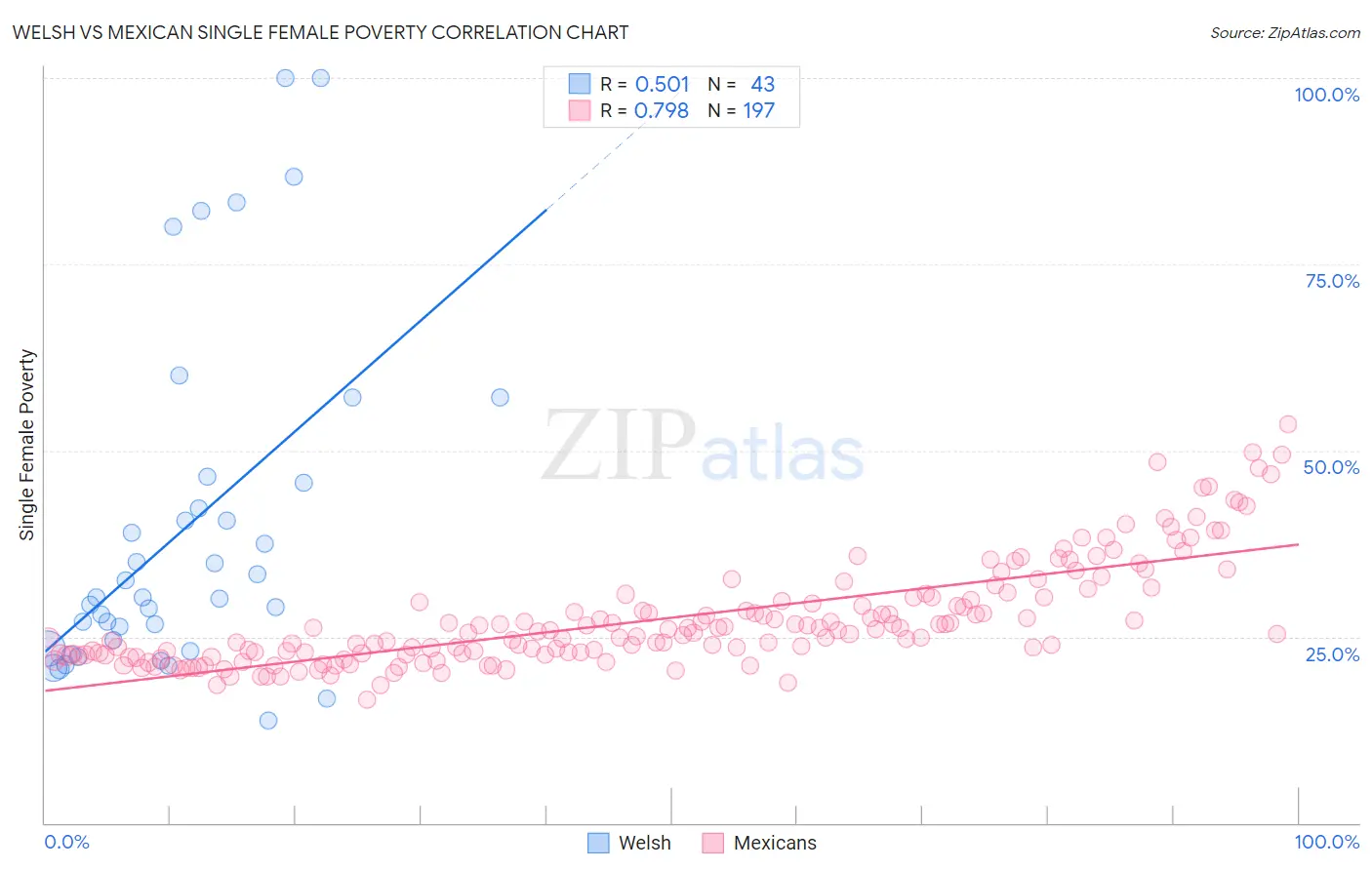 Welsh vs Mexican Single Female Poverty