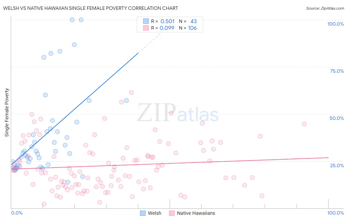 Welsh vs Native Hawaiian Single Female Poverty