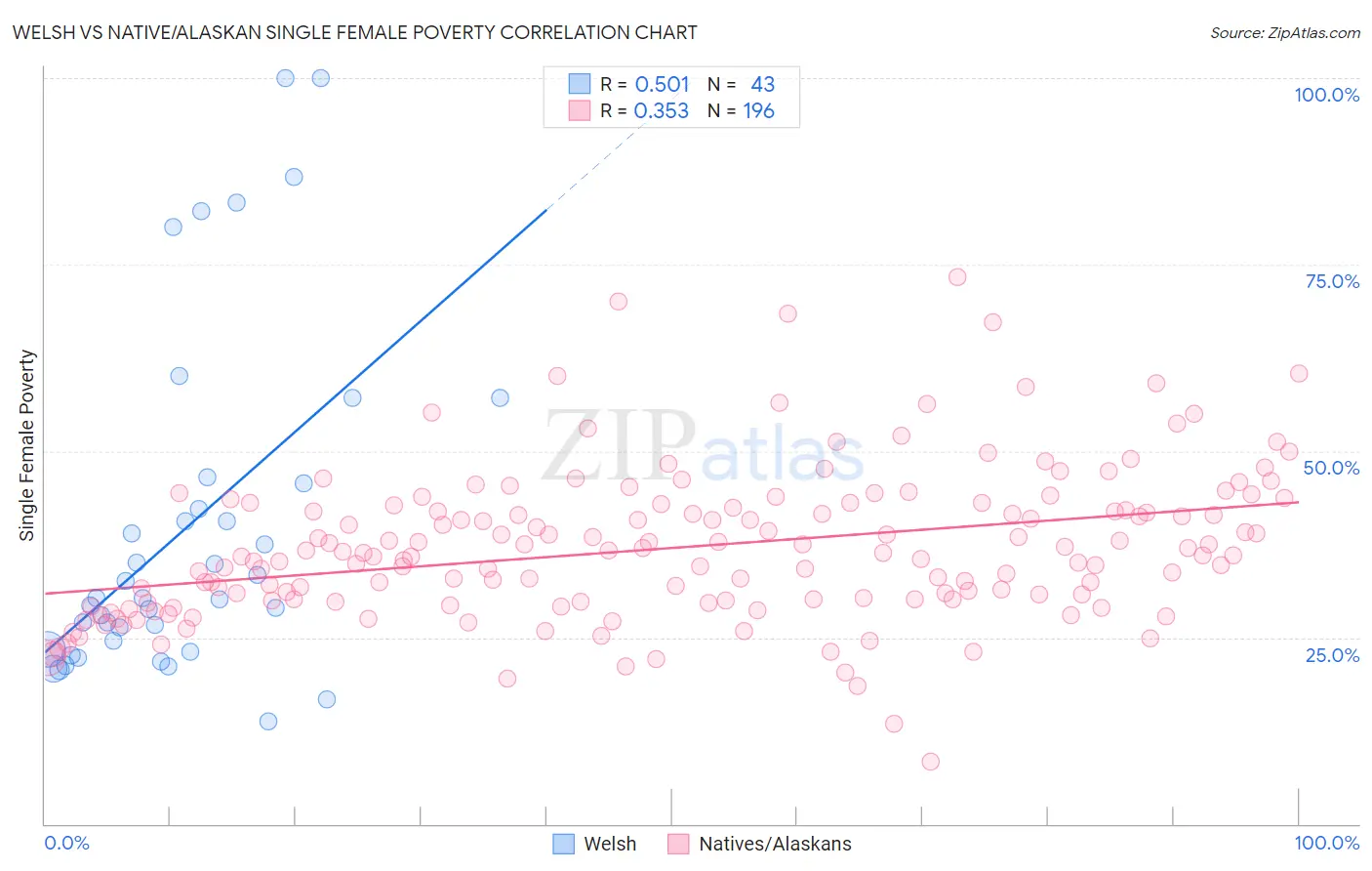 Welsh vs Native/Alaskan Single Female Poverty