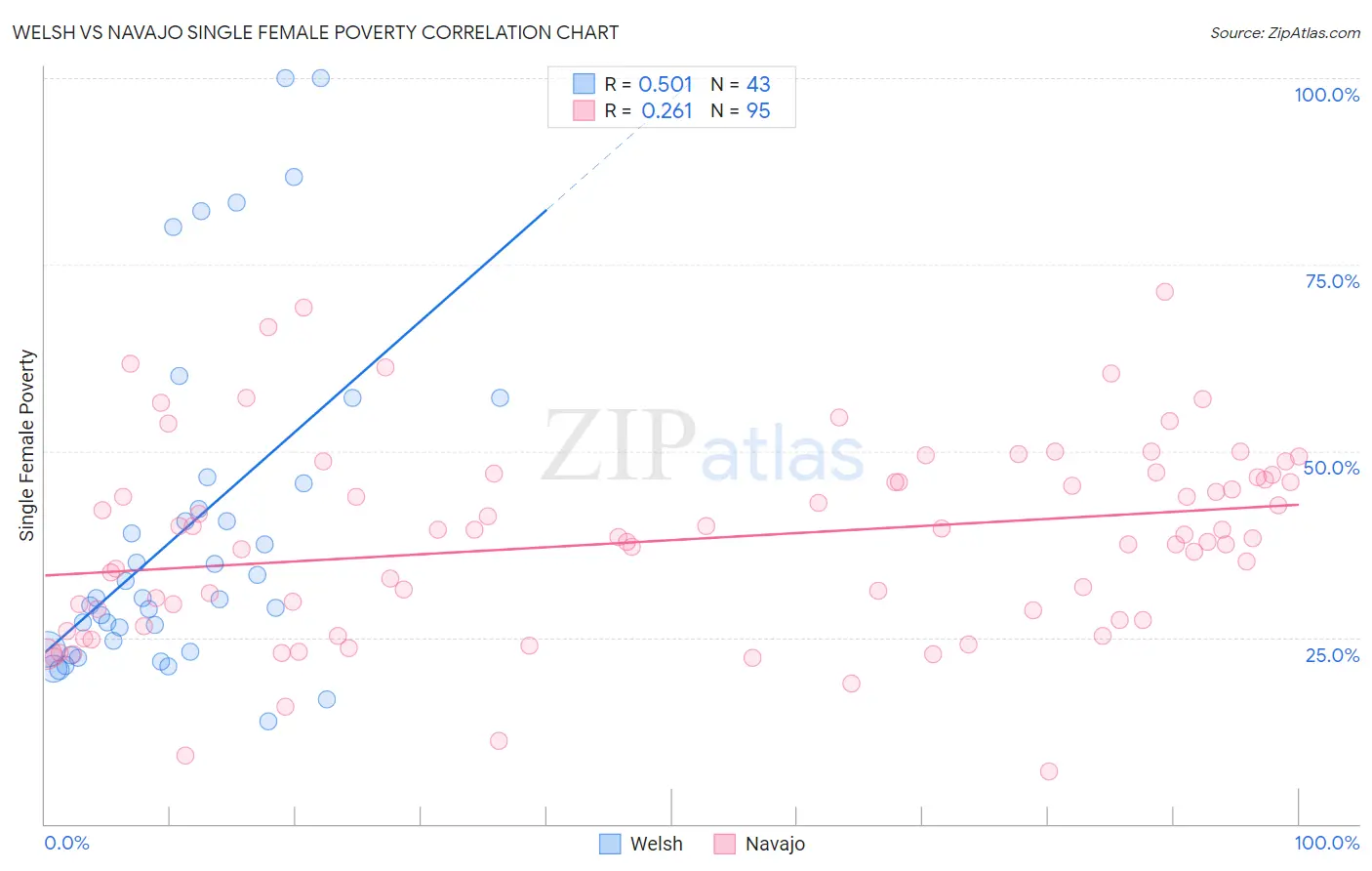 Welsh vs Navajo Single Female Poverty