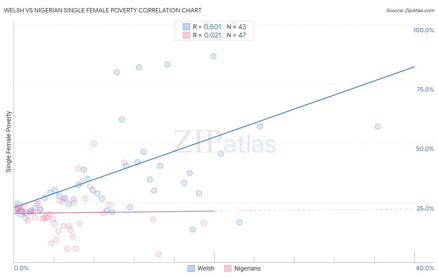 Welsh vs Nigerian Single Female Poverty