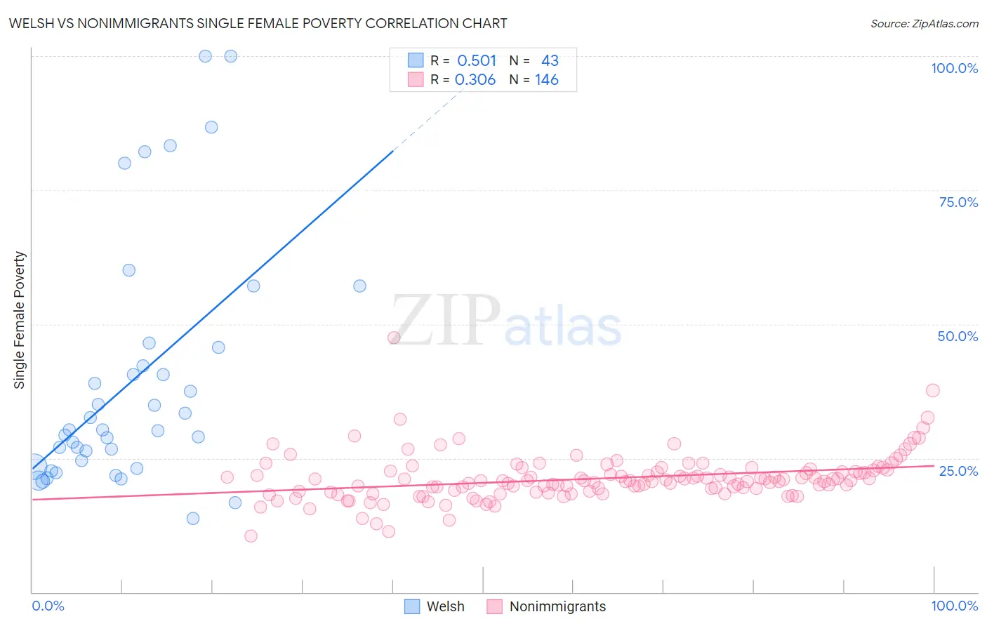 Welsh vs Nonimmigrants Single Female Poverty