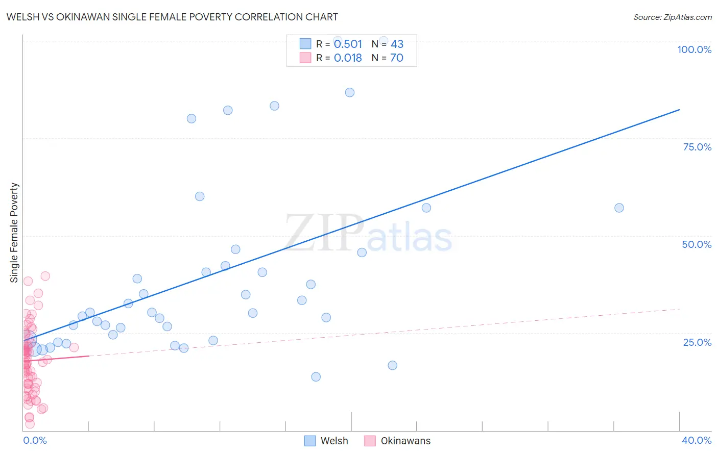 Welsh vs Okinawan Single Female Poverty