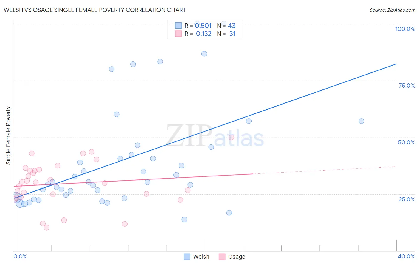 Welsh vs Osage Single Female Poverty