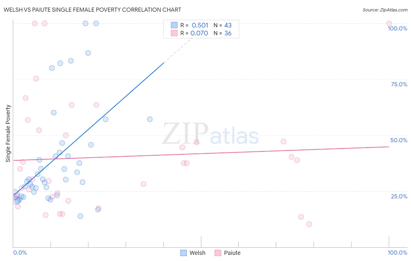 Welsh vs Paiute Single Female Poverty