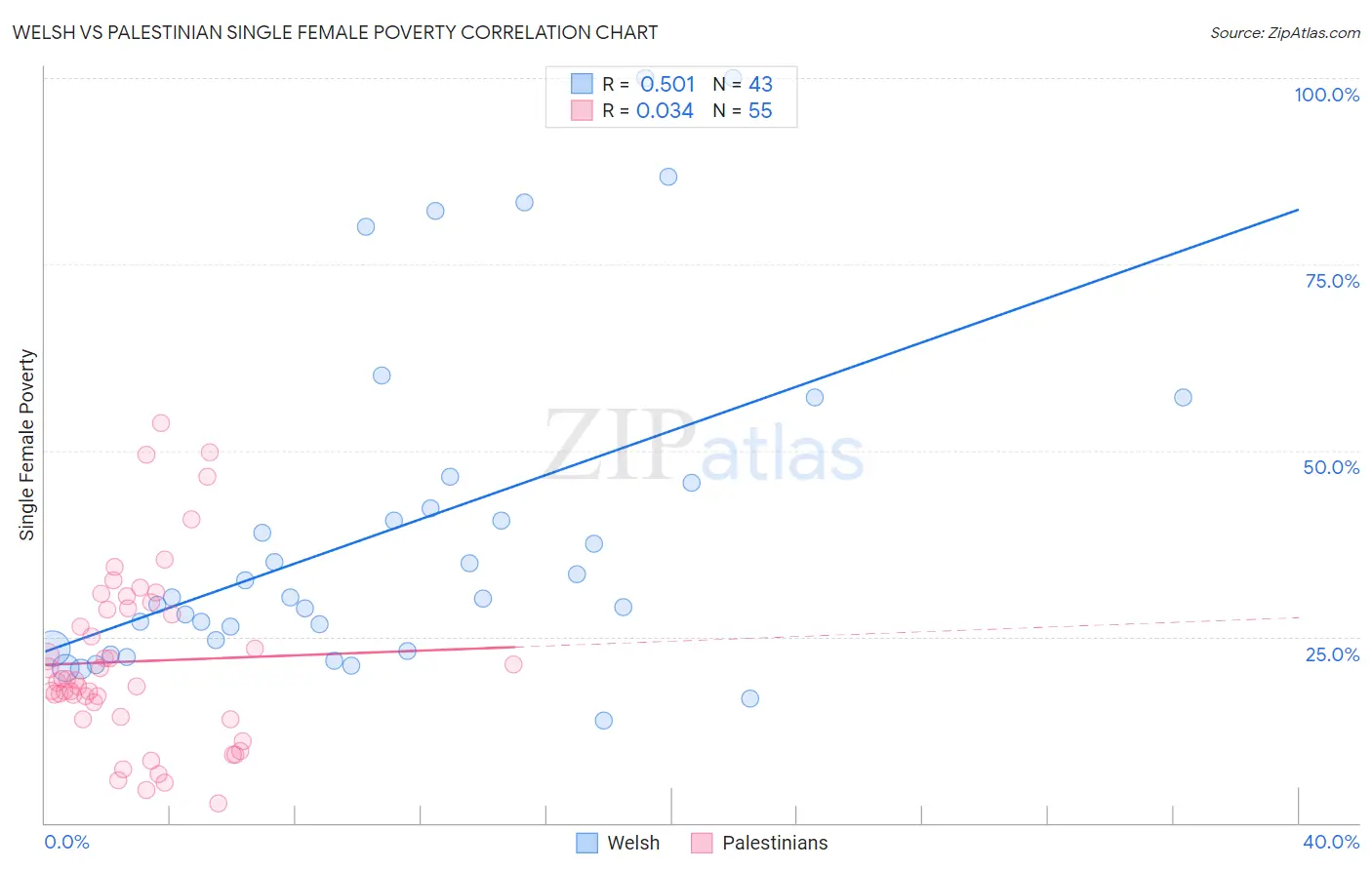 Welsh vs Palestinian Single Female Poverty