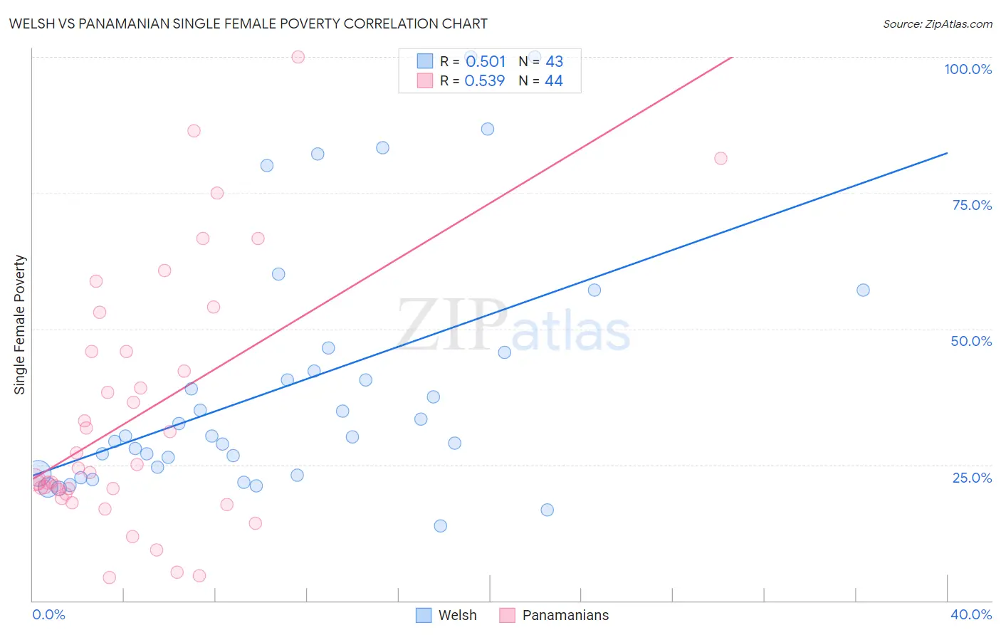 Welsh vs Panamanian Single Female Poverty