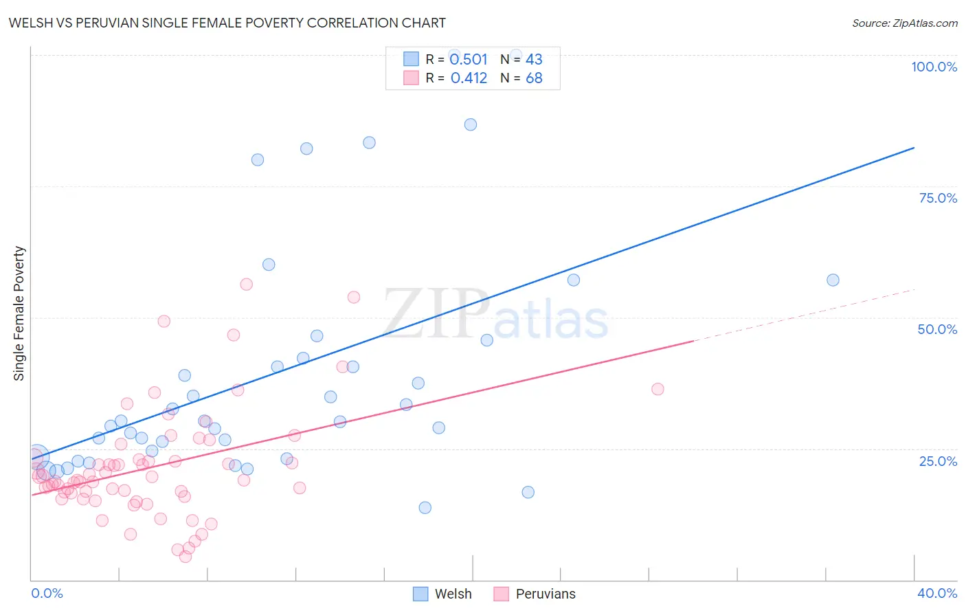 Welsh vs Peruvian Single Female Poverty