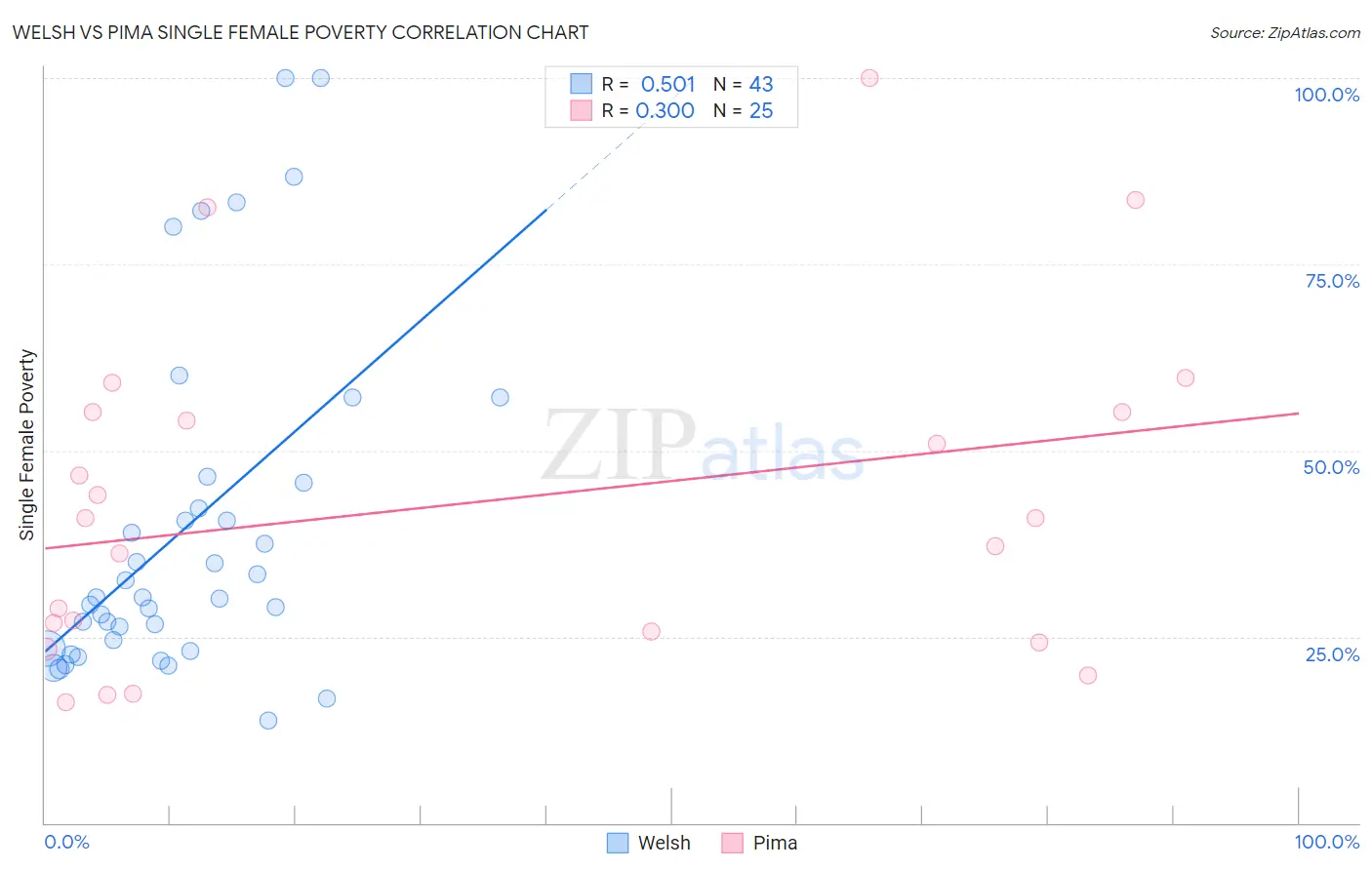 Welsh vs Pima Single Female Poverty