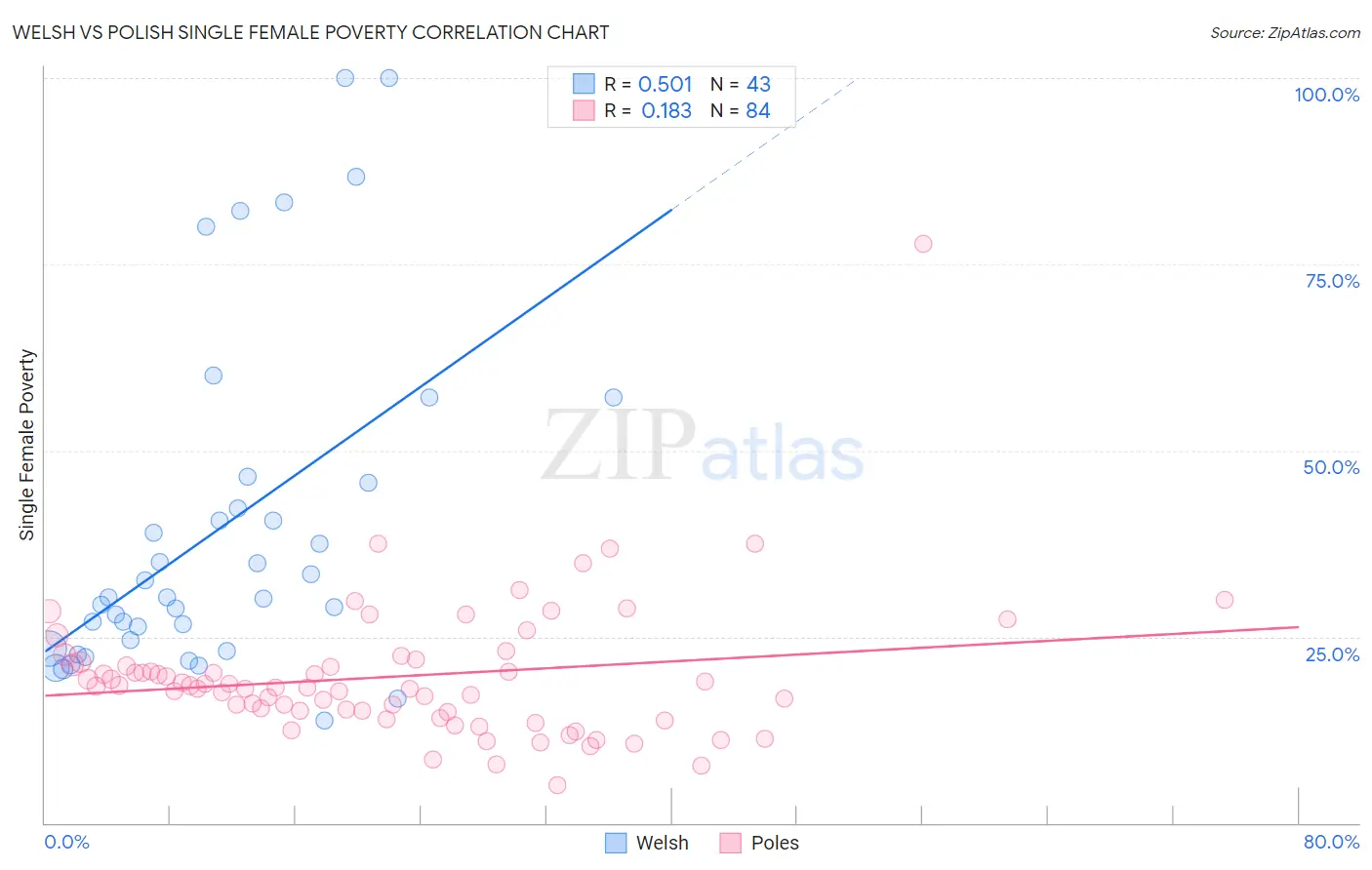 Welsh vs Polish Single Female Poverty