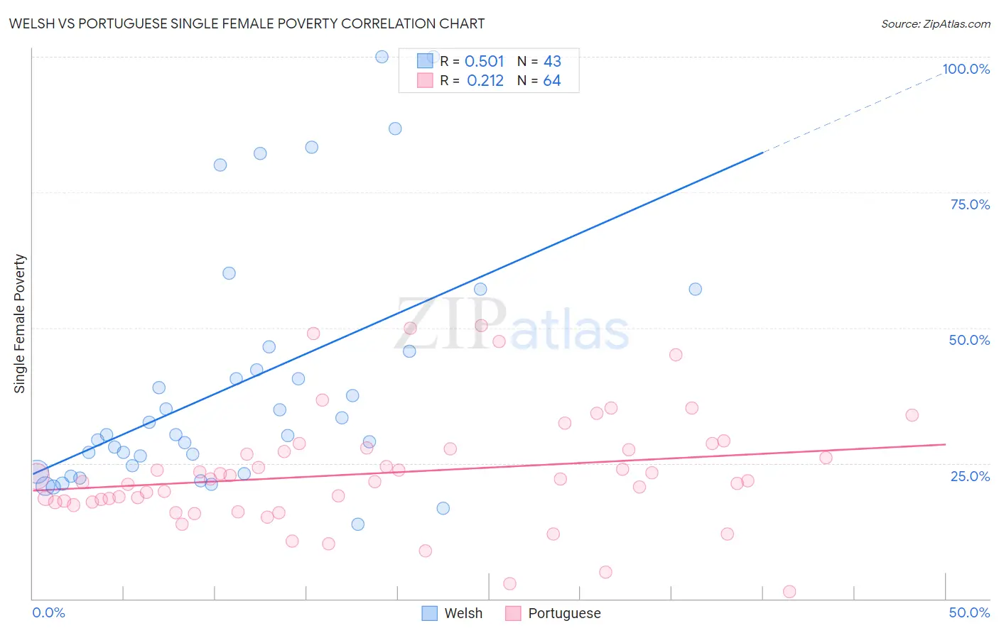 Welsh vs Portuguese Single Female Poverty