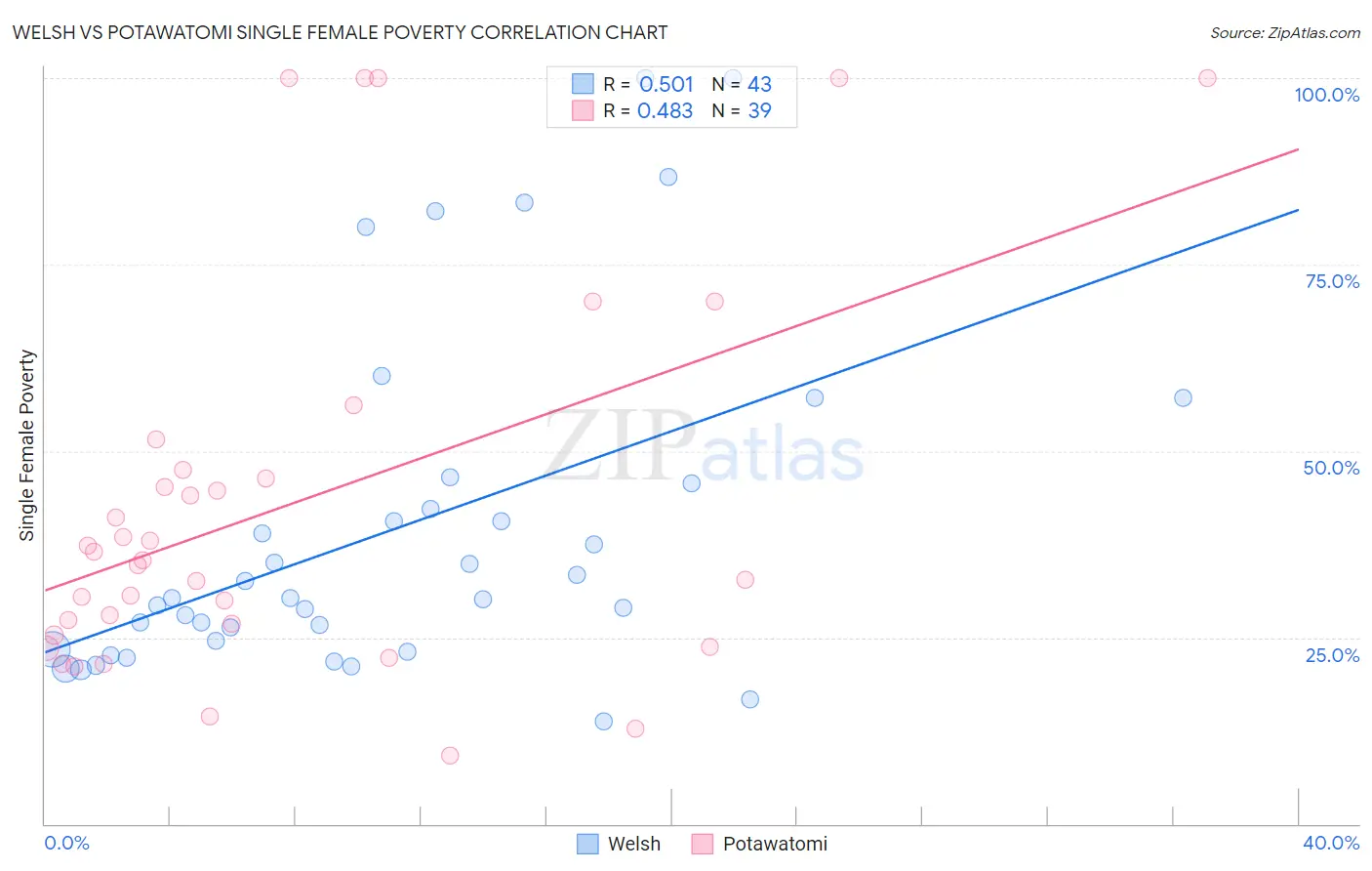 Welsh vs Potawatomi Single Female Poverty