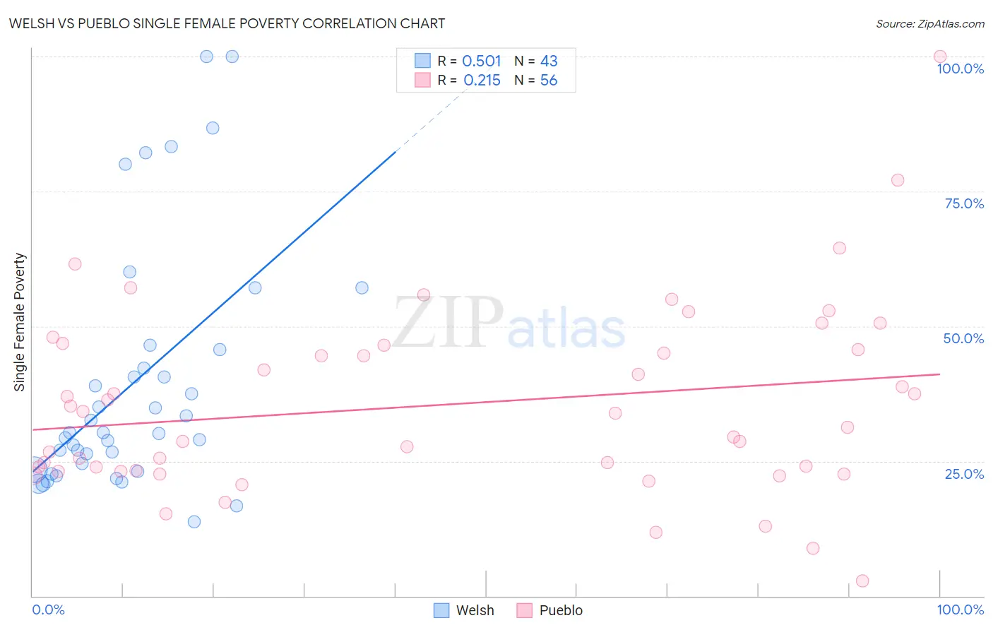 Welsh vs Pueblo Single Female Poverty