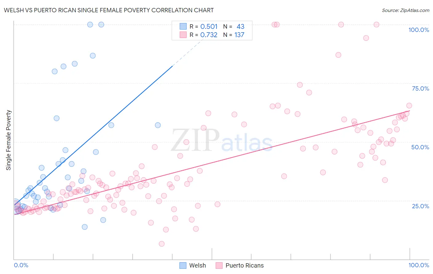 Welsh vs Puerto Rican Single Female Poverty