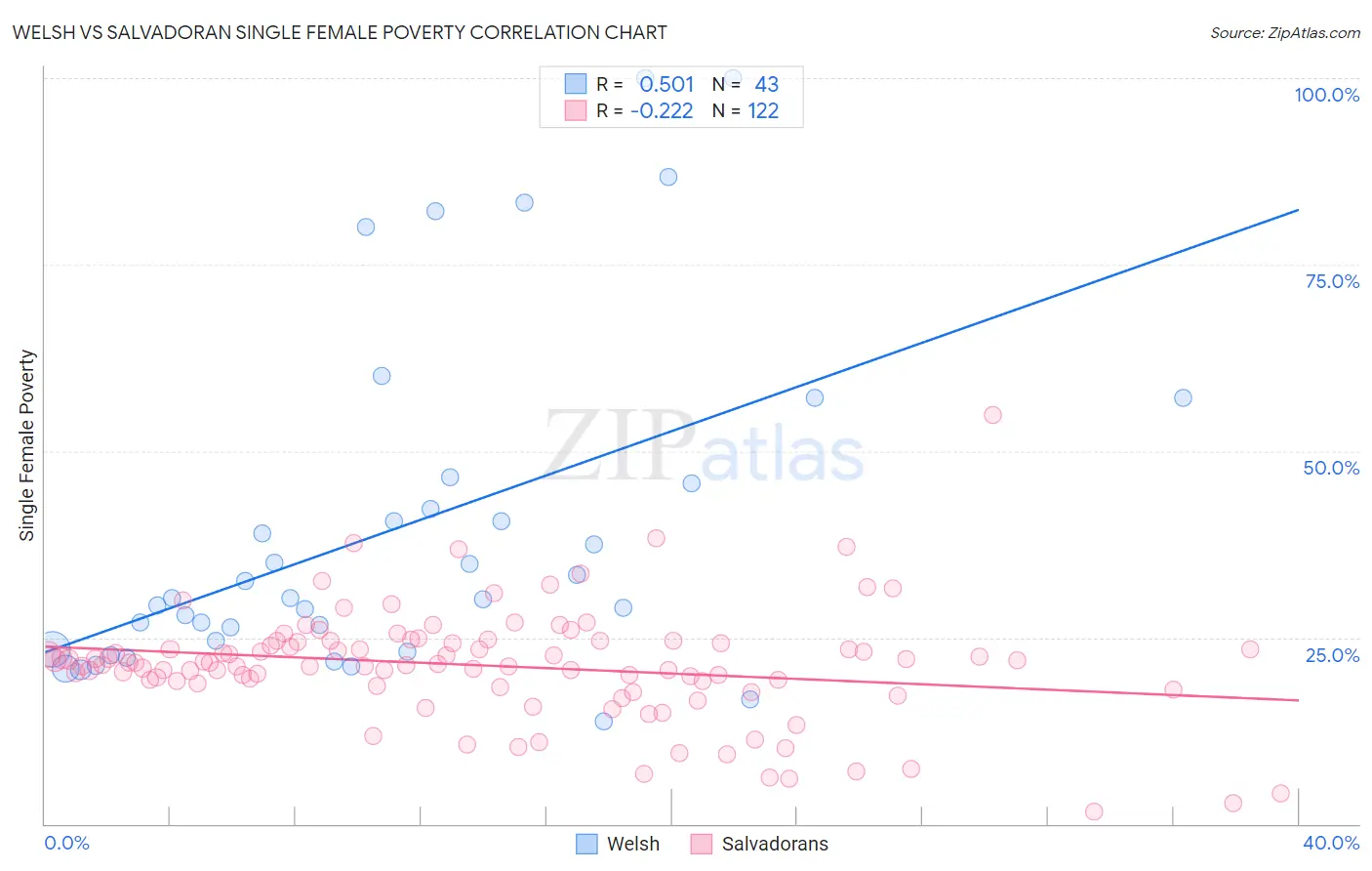 Welsh vs Salvadoran Single Female Poverty