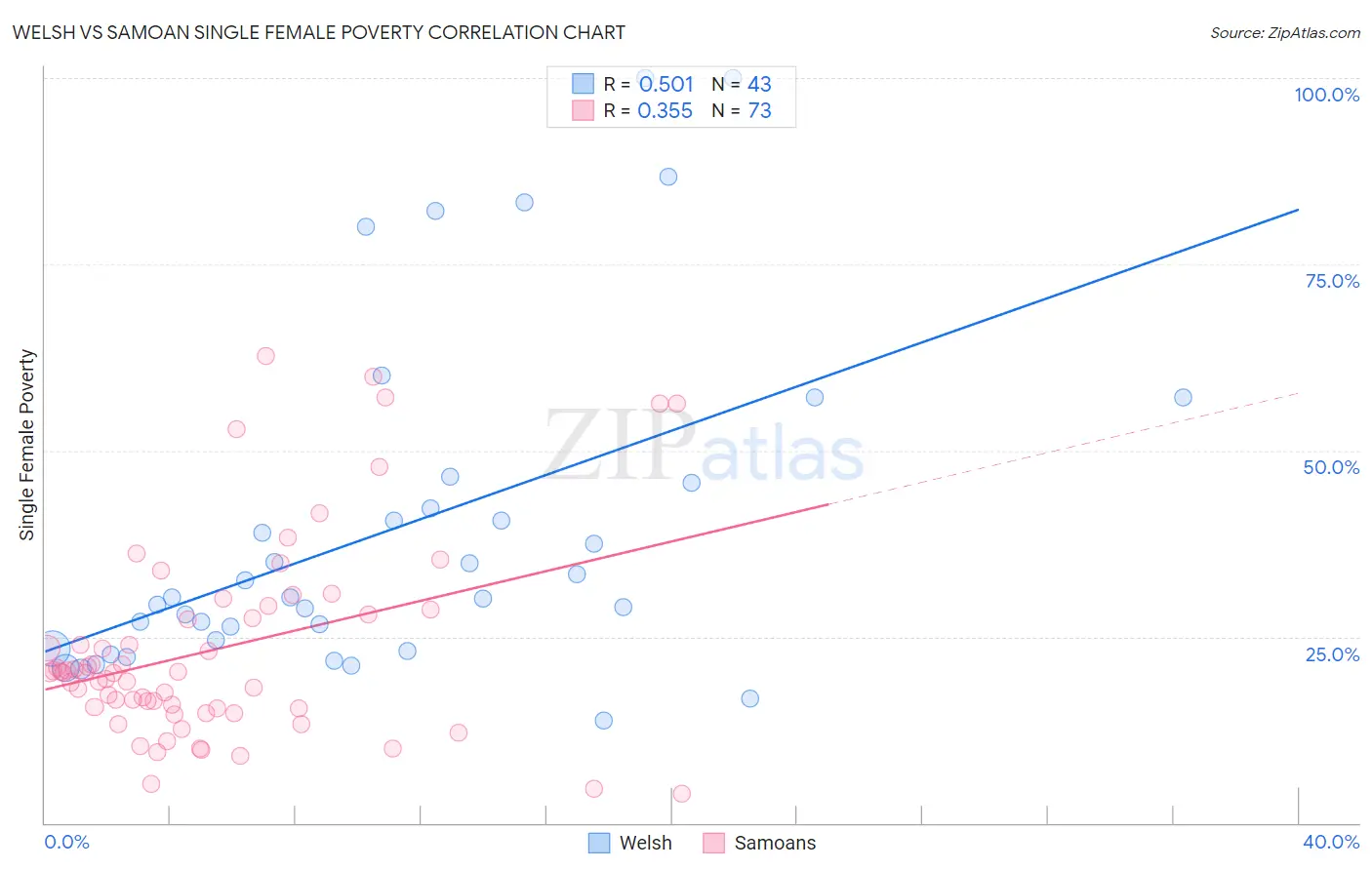 Welsh vs Samoan Single Female Poverty