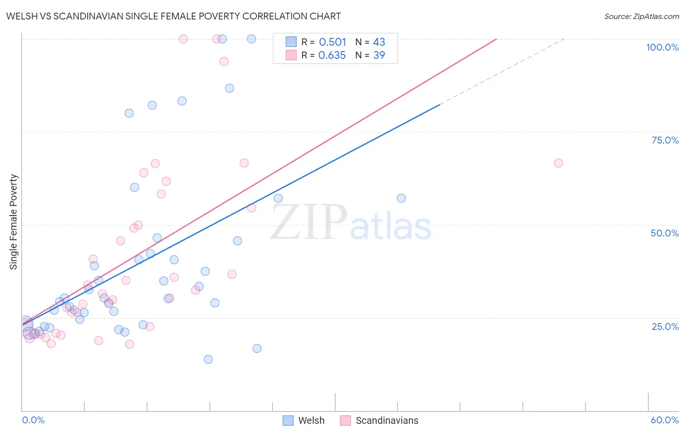 Welsh vs Scandinavian Single Female Poverty