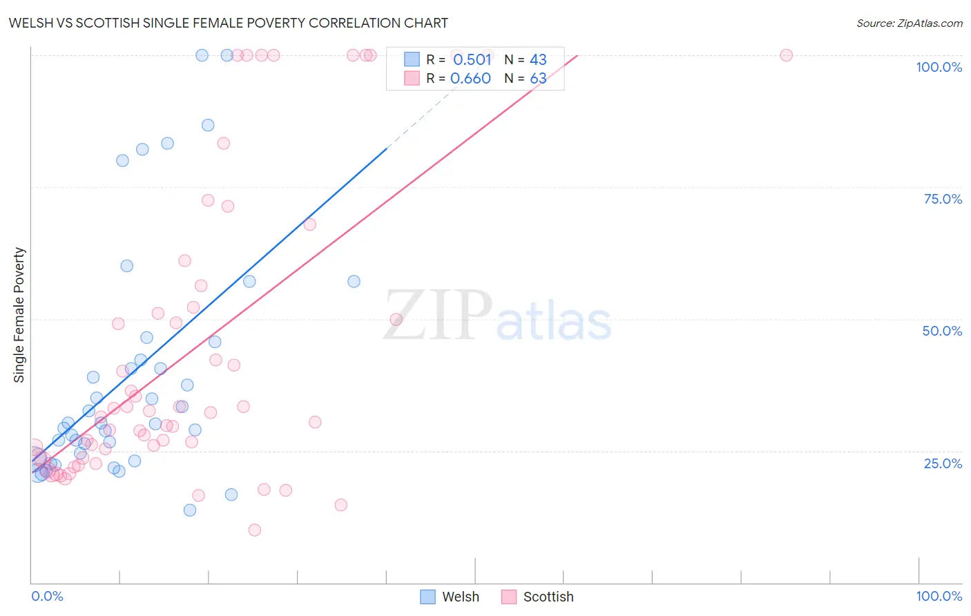 Welsh vs Scottish Single Female Poverty