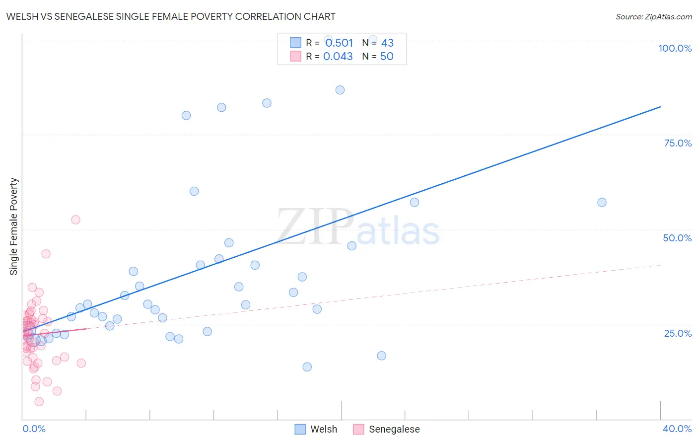 Welsh vs Senegalese Single Female Poverty