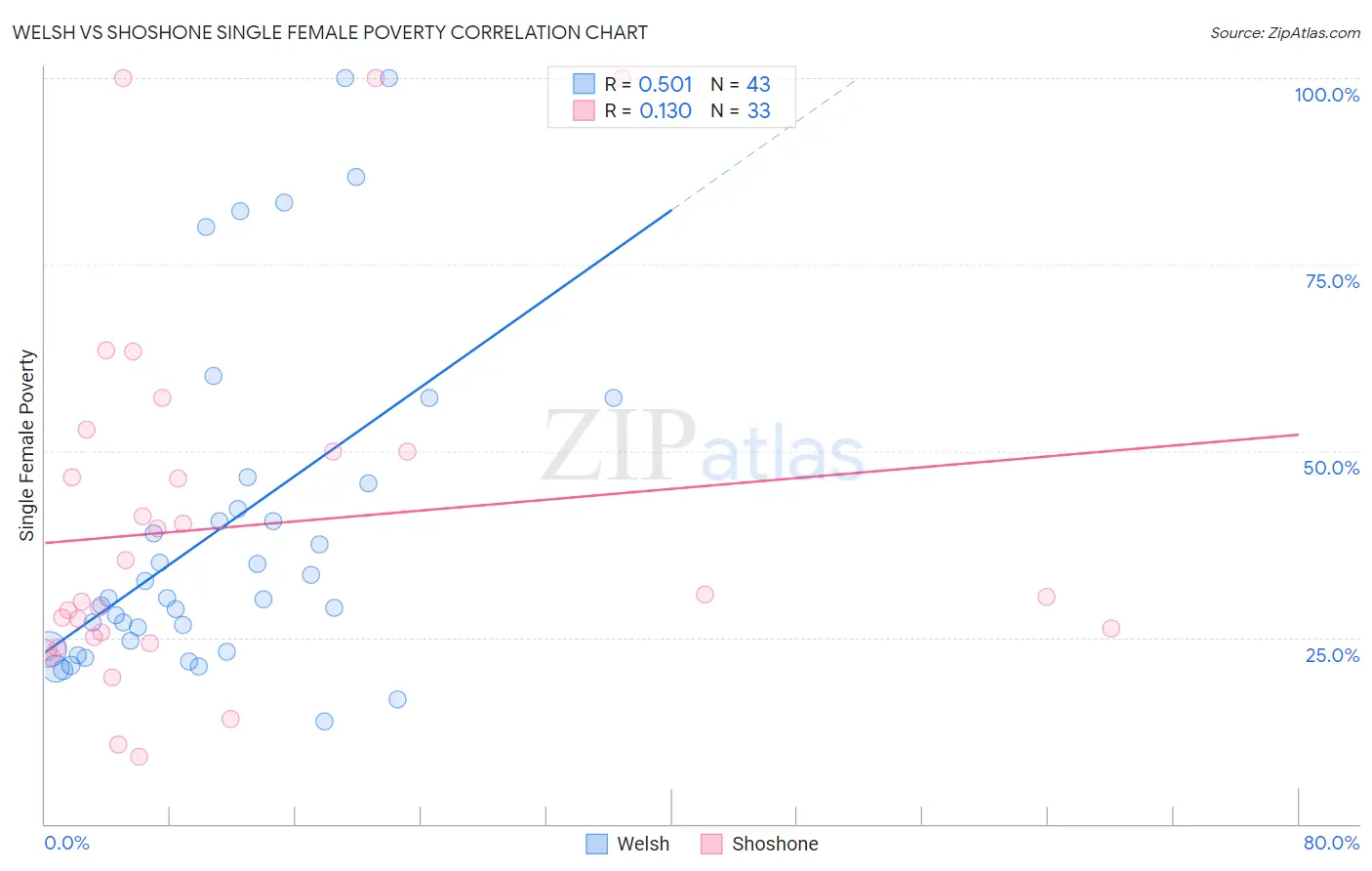 Welsh vs Shoshone Single Female Poverty