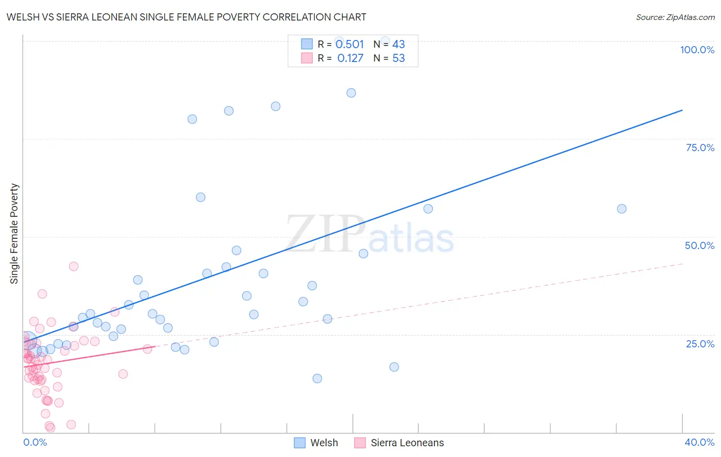 Welsh vs Sierra Leonean Single Female Poverty