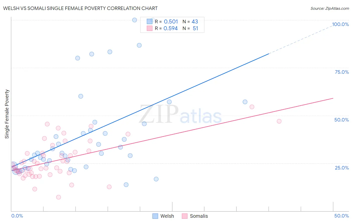 Welsh vs Somali Single Female Poverty