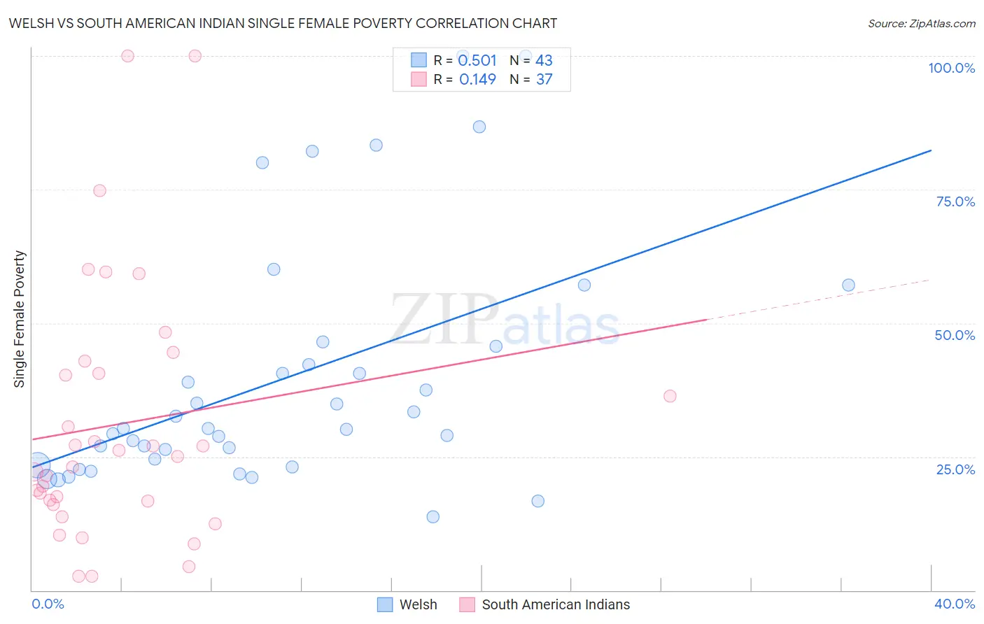 Welsh vs South American Indian Single Female Poverty