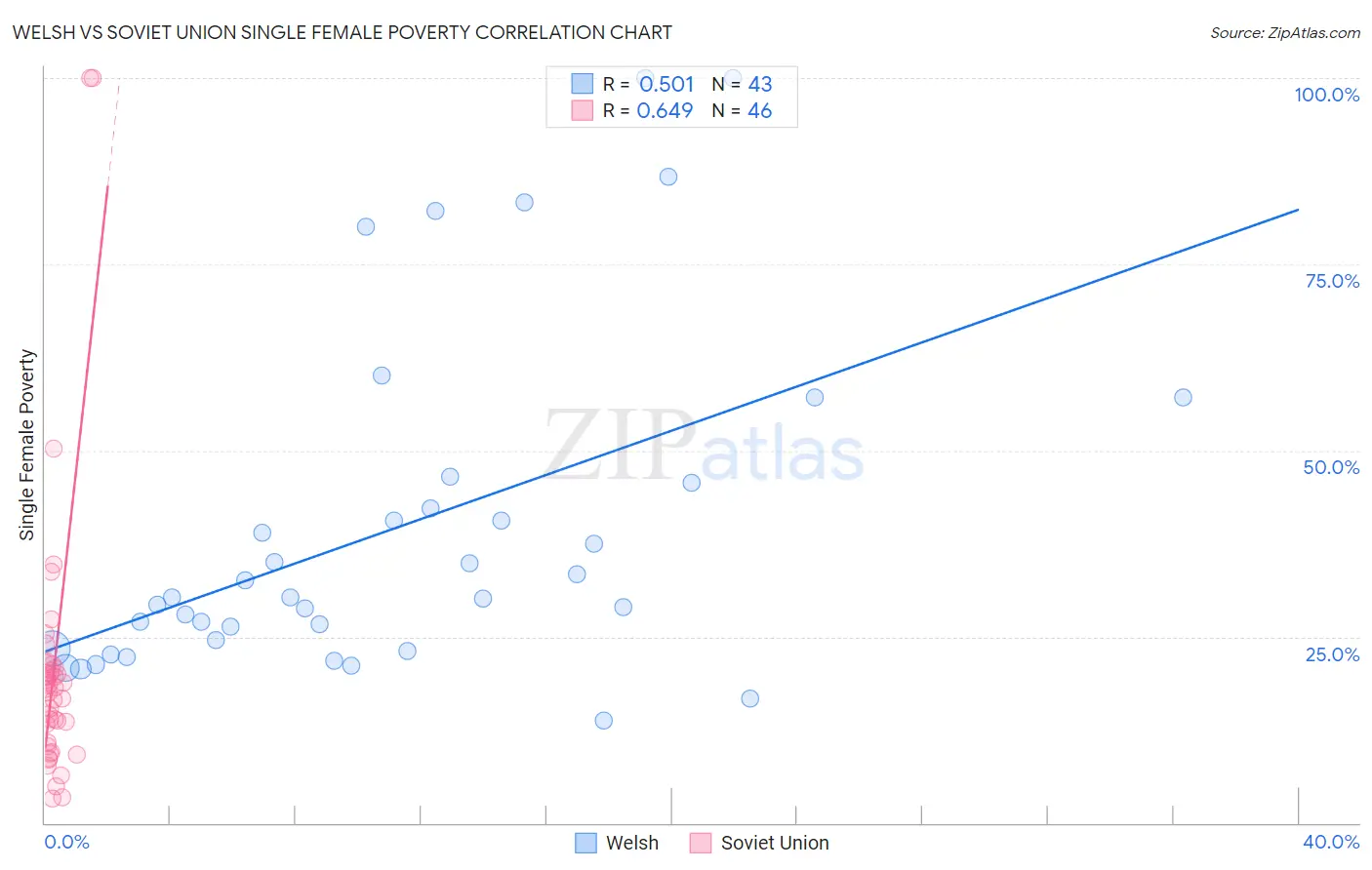 Welsh vs Soviet Union Single Female Poverty