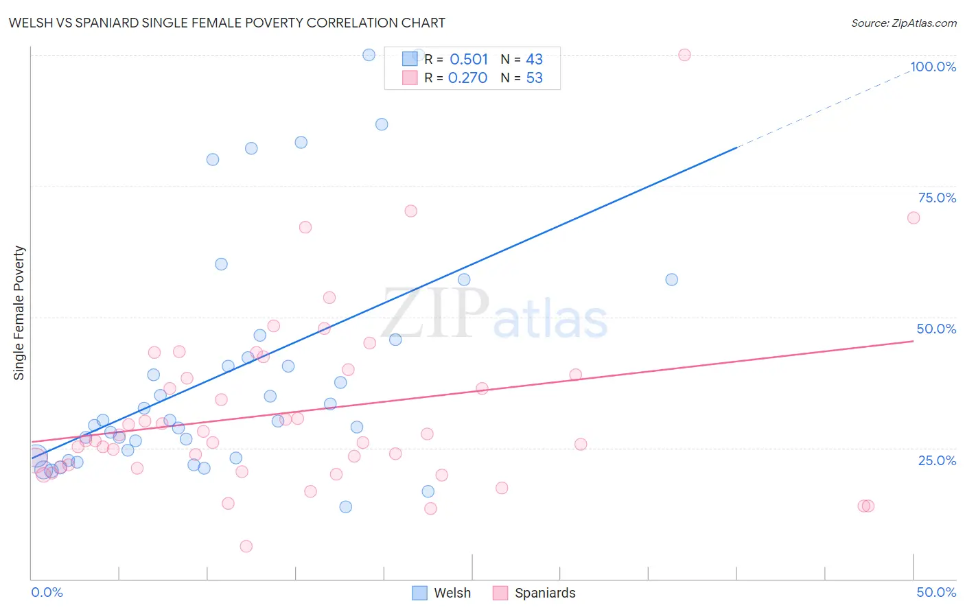 Welsh vs Spaniard Single Female Poverty