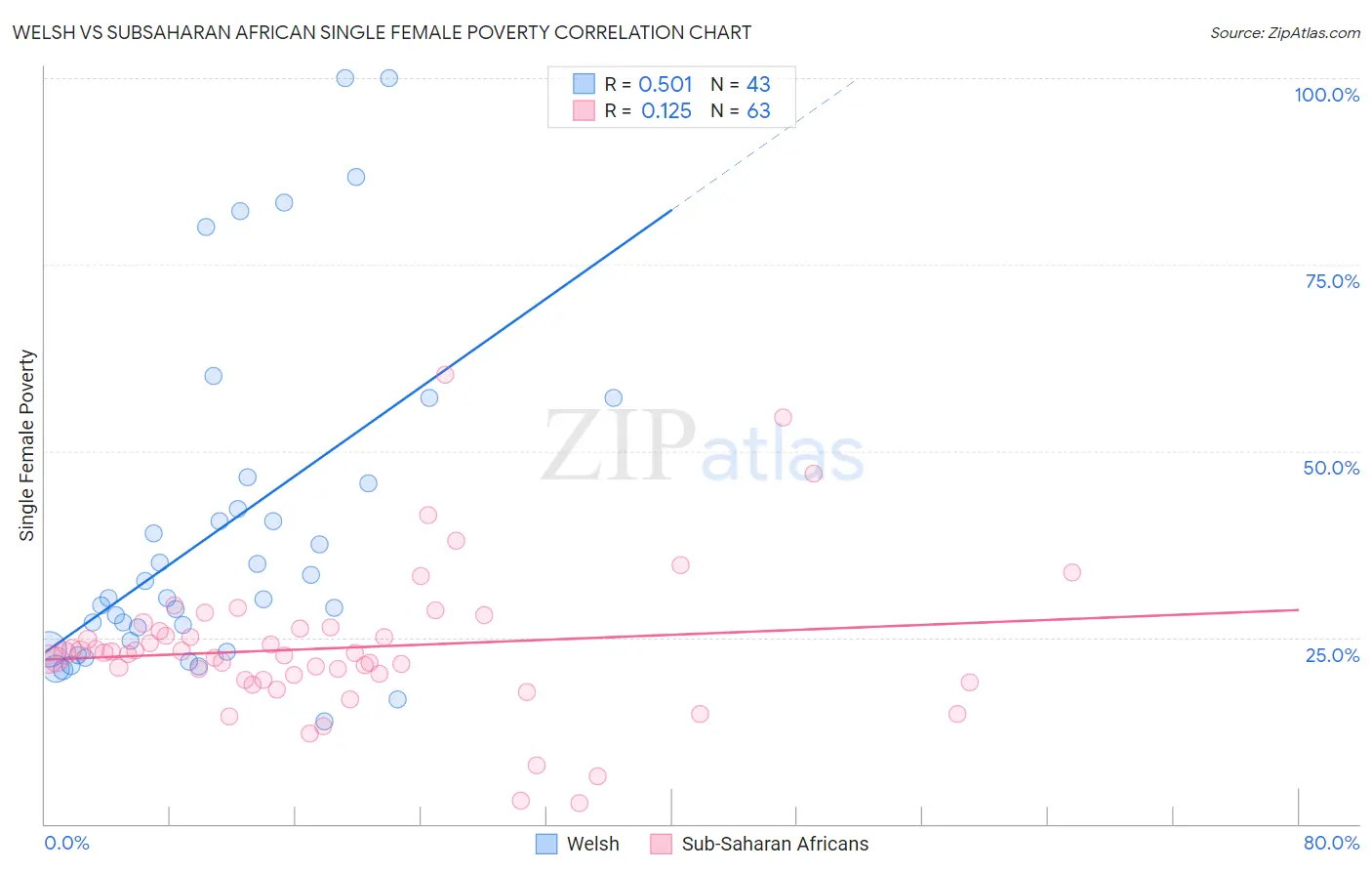 Welsh vs Subsaharan African Single Female Poverty