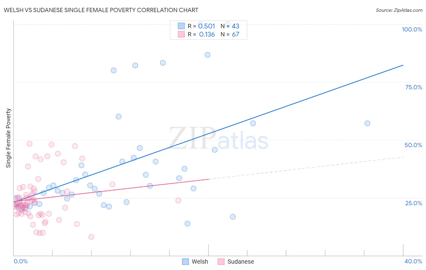 Welsh vs Sudanese Single Female Poverty