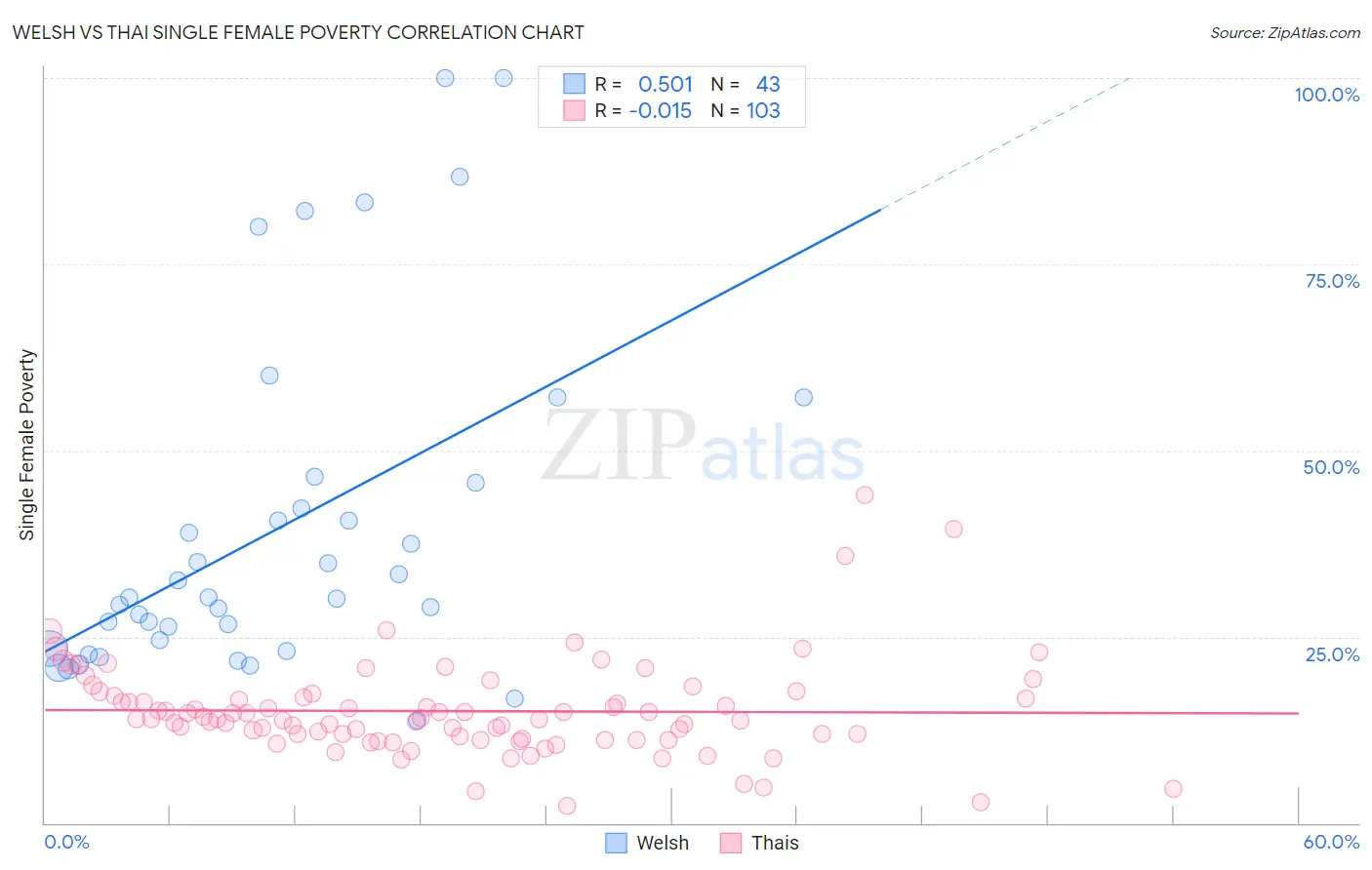 Welsh vs Thai Single Female Poverty