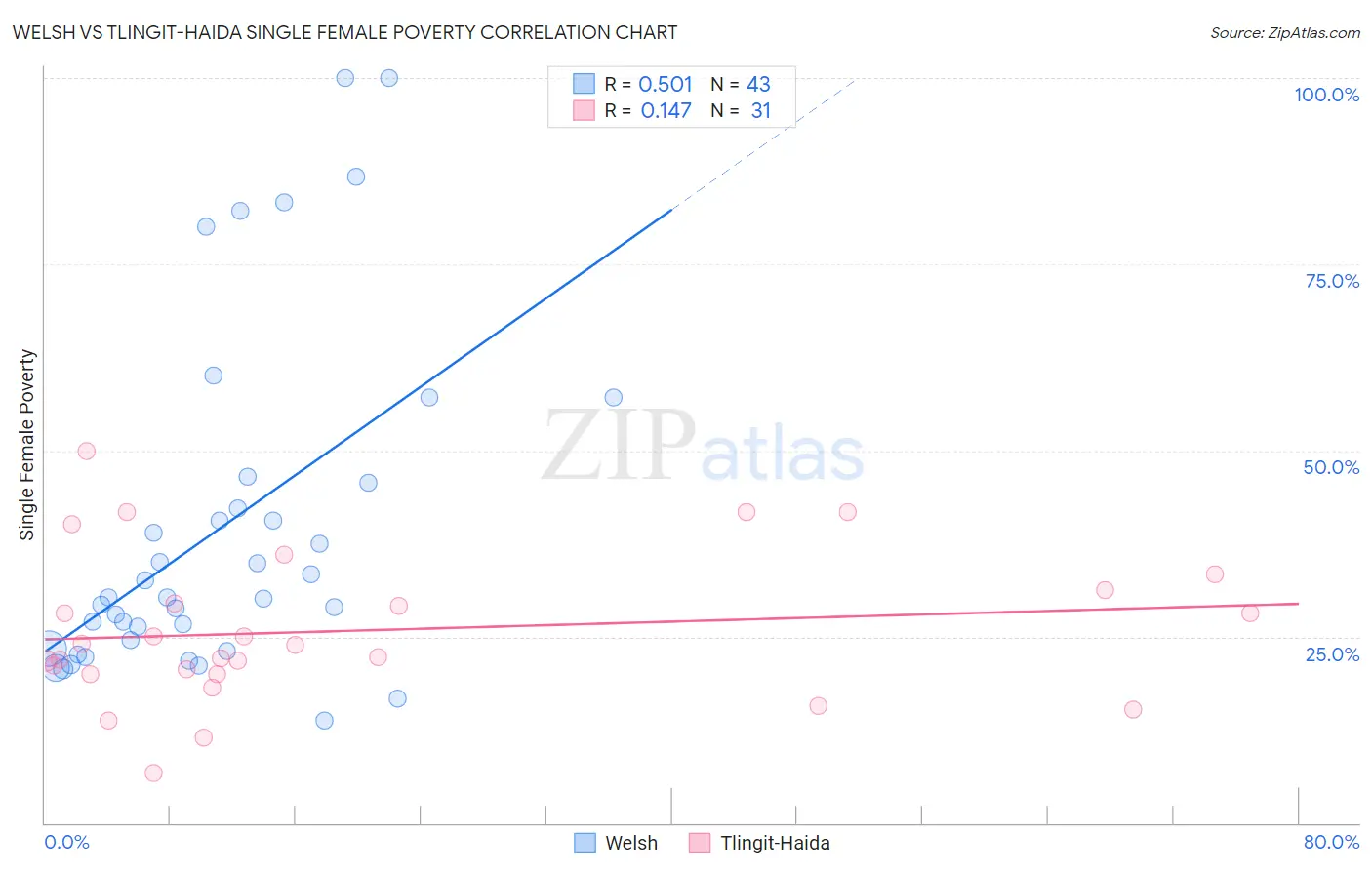 Welsh vs Tlingit-Haida Single Female Poverty