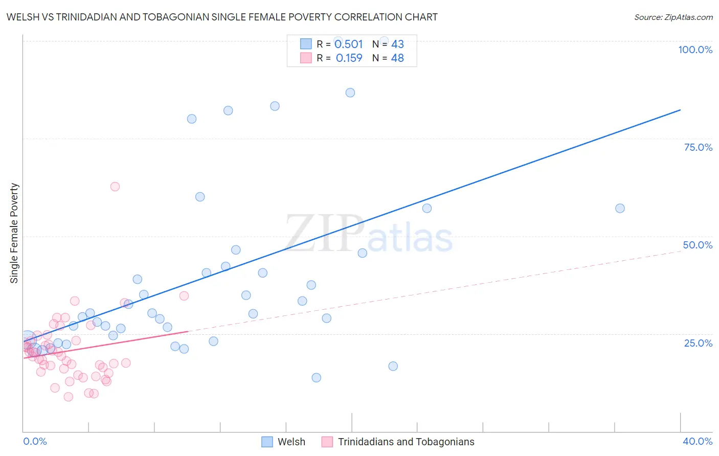 Welsh vs Trinidadian and Tobagonian Single Female Poverty