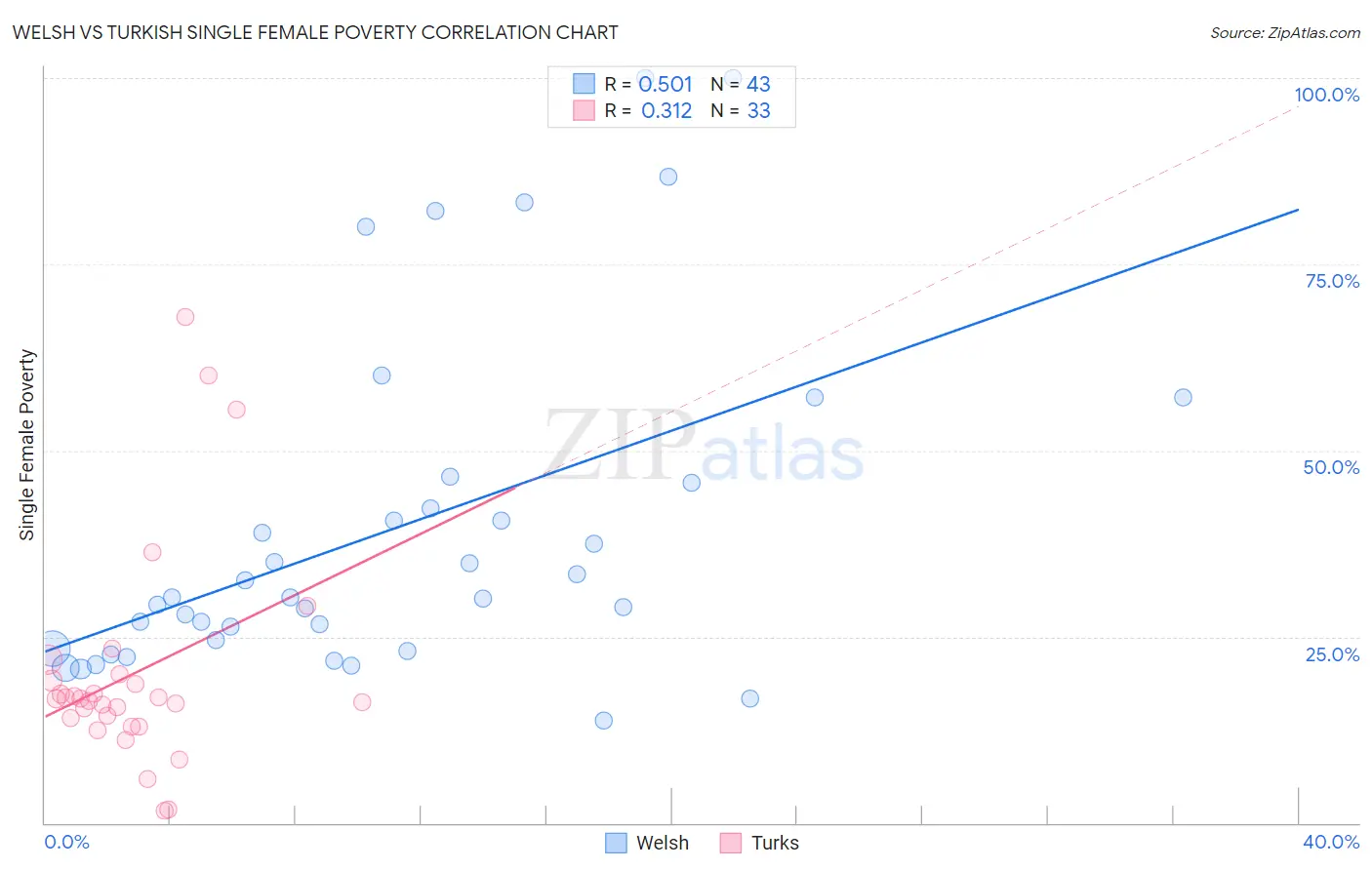 Welsh vs Turkish Single Female Poverty