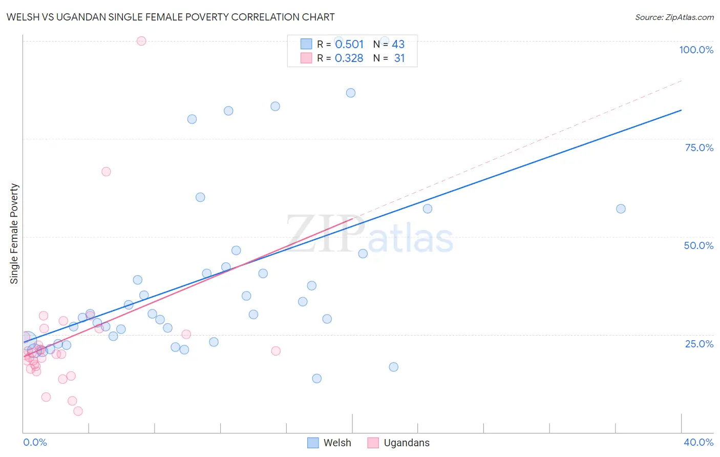 Welsh vs Ugandan Single Female Poverty