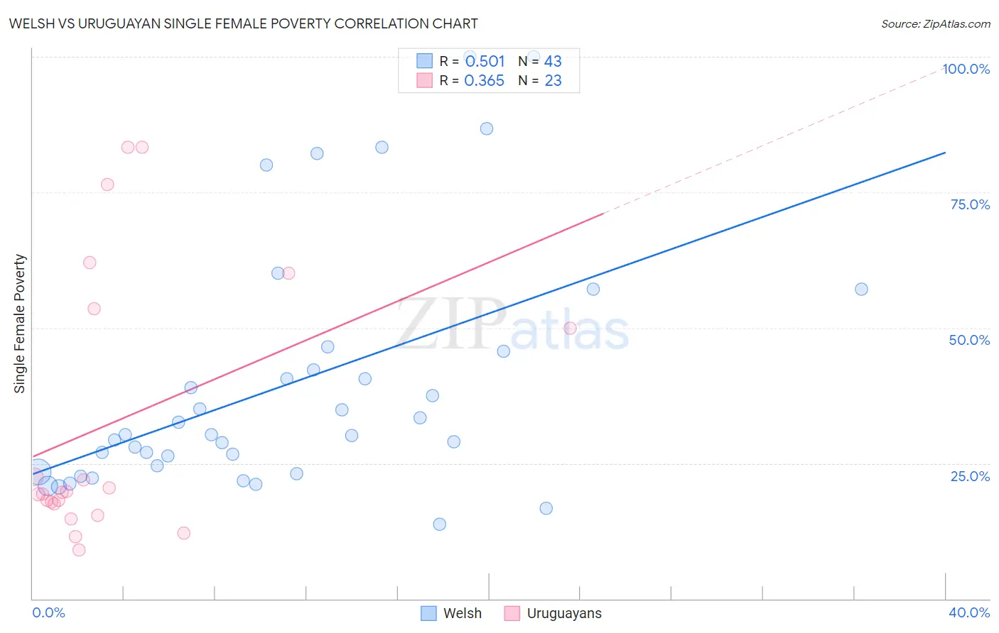 Welsh vs Uruguayan Single Female Poverty