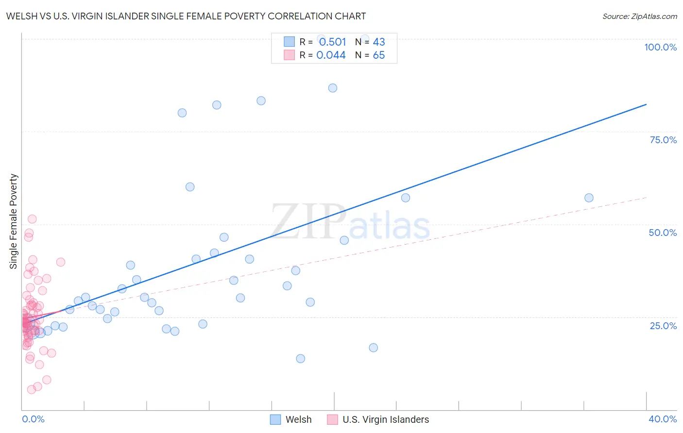 Welsh vs U.S. Virgin Islander Single Female Poverty