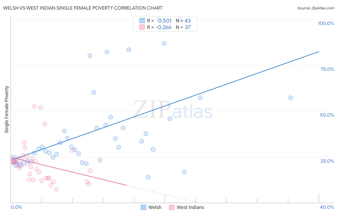 Welsh vs West Indian Single Female Poverty