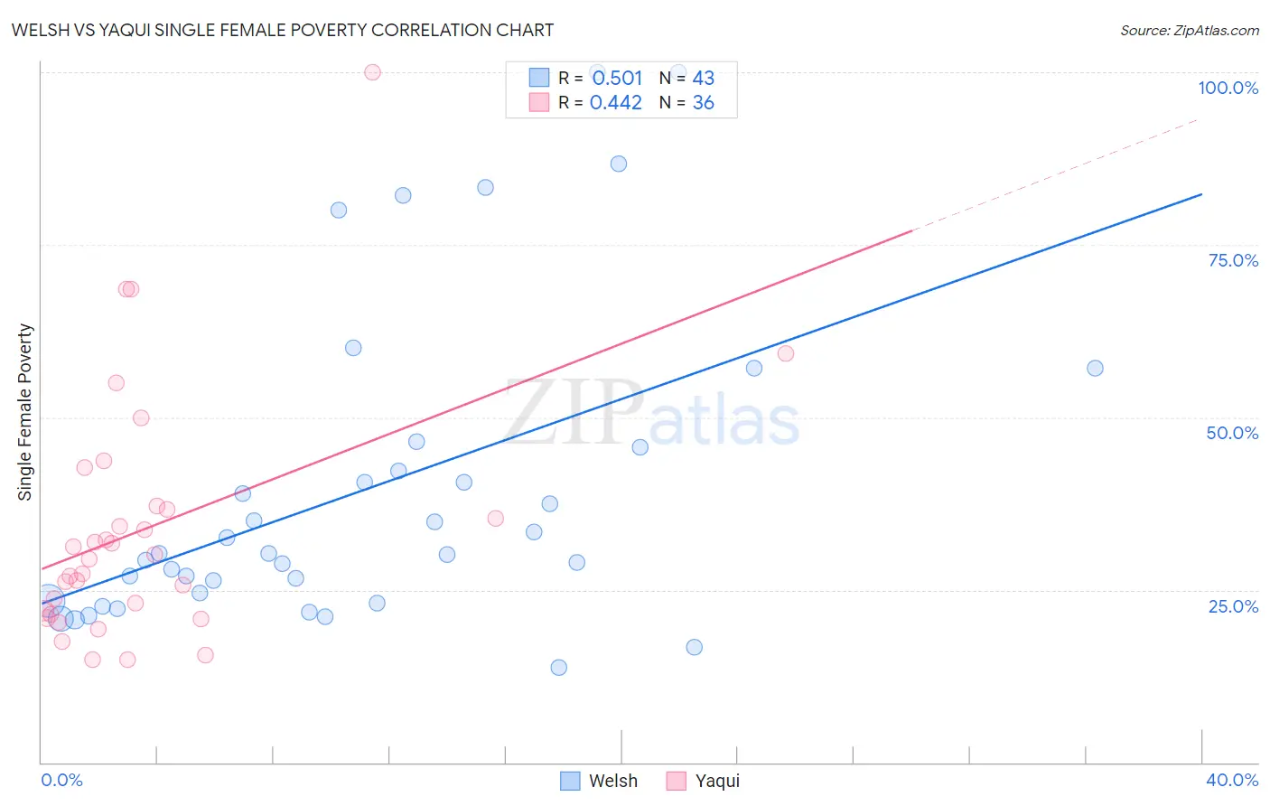 Welsh vs Yaqui Single Female Poverty