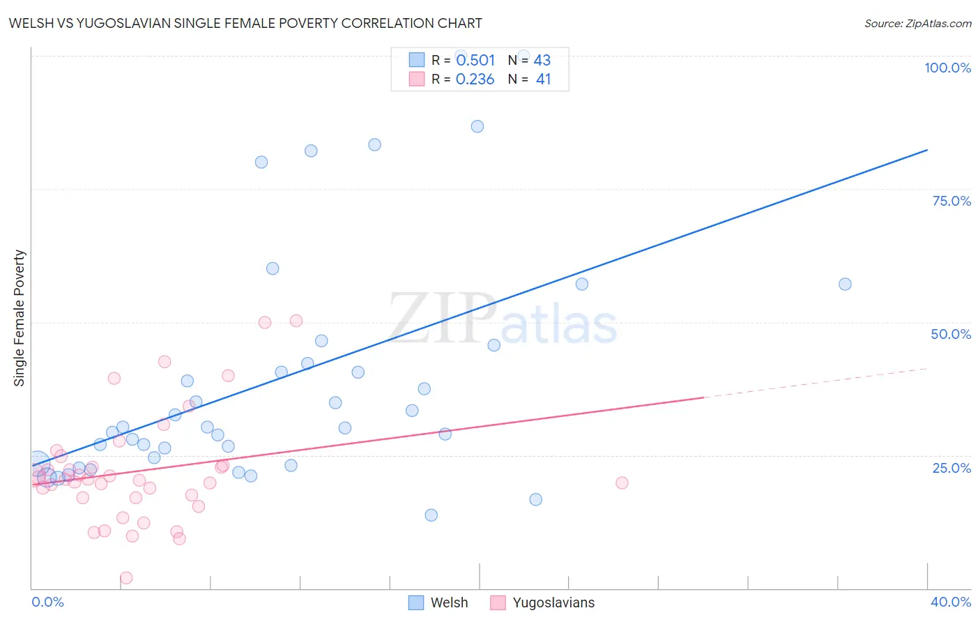 Welsh vs Yugoslavian Single Female Poverty