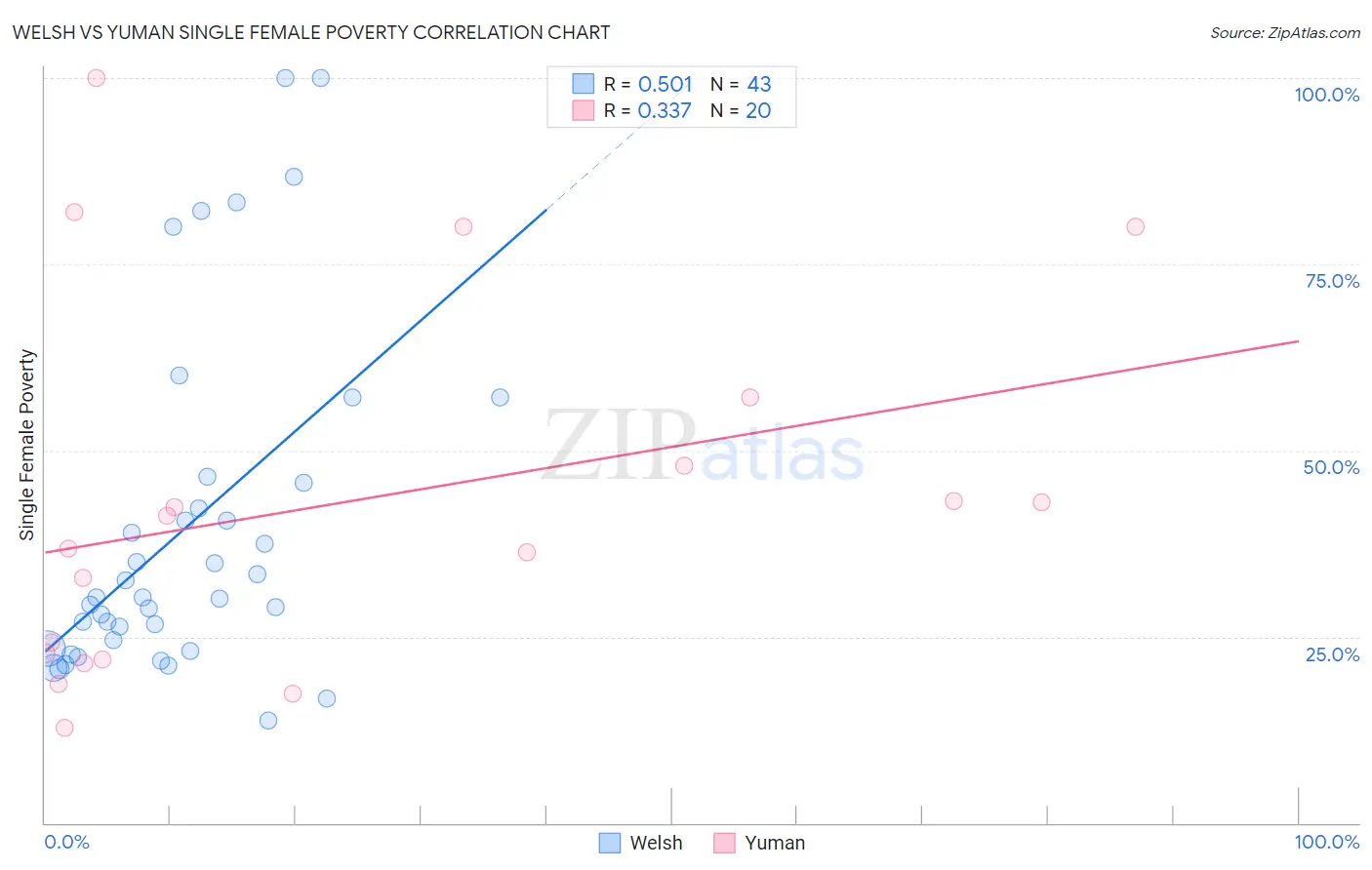 Welsh vs Yuman Single Female Poverty