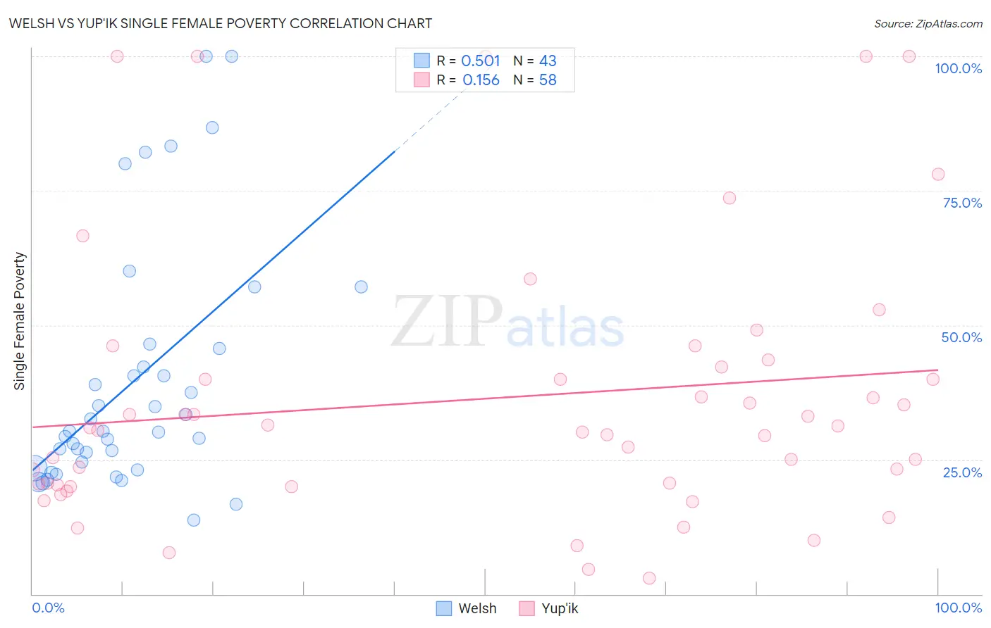 Welsh vs Yup'ik Single Female Poverty