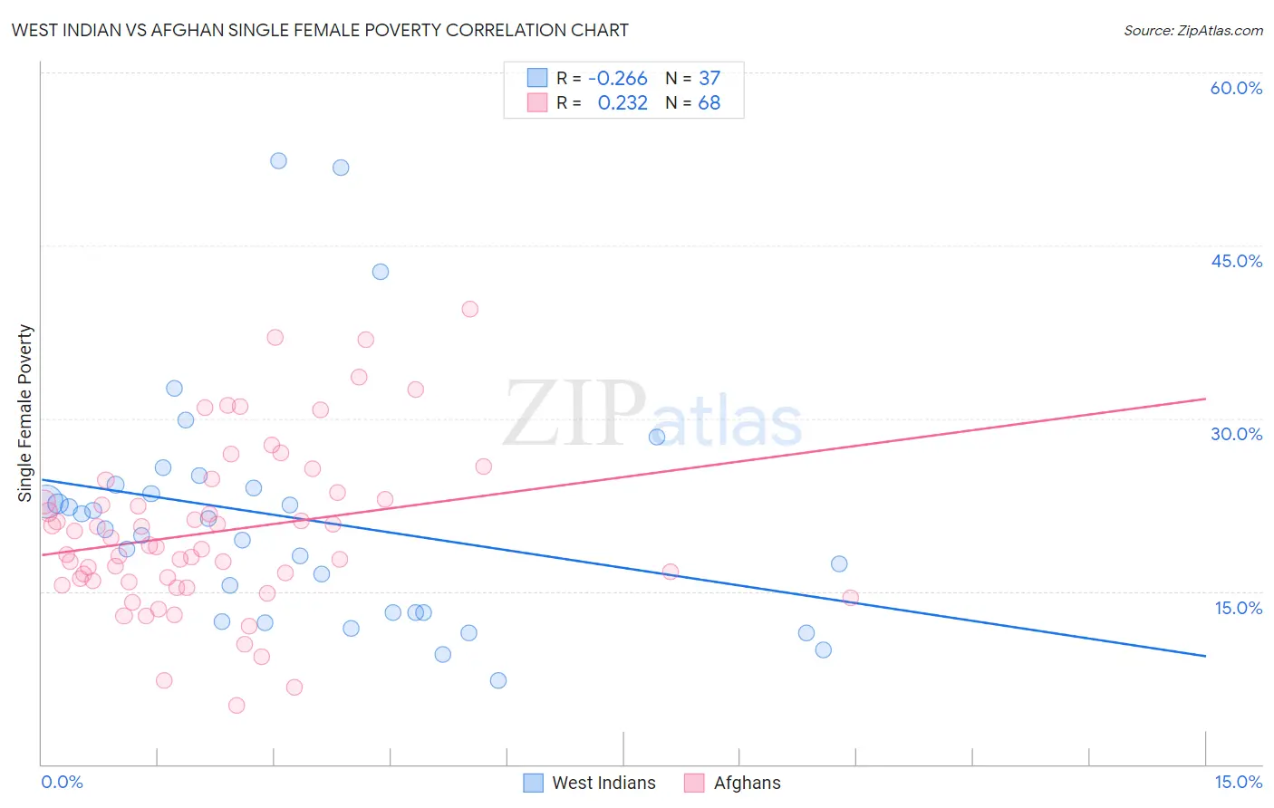 West Indian vs Afghan Single Female Poverty