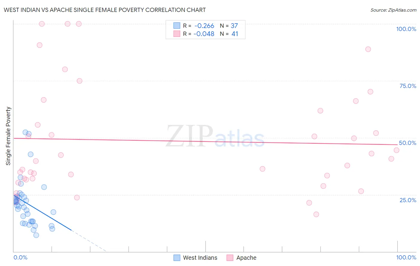 West Indian vs Apache Single Female Poverty