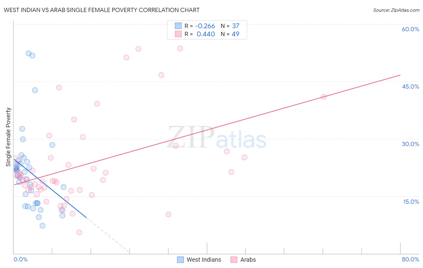 West Indian vs Arab Single Female Poverty