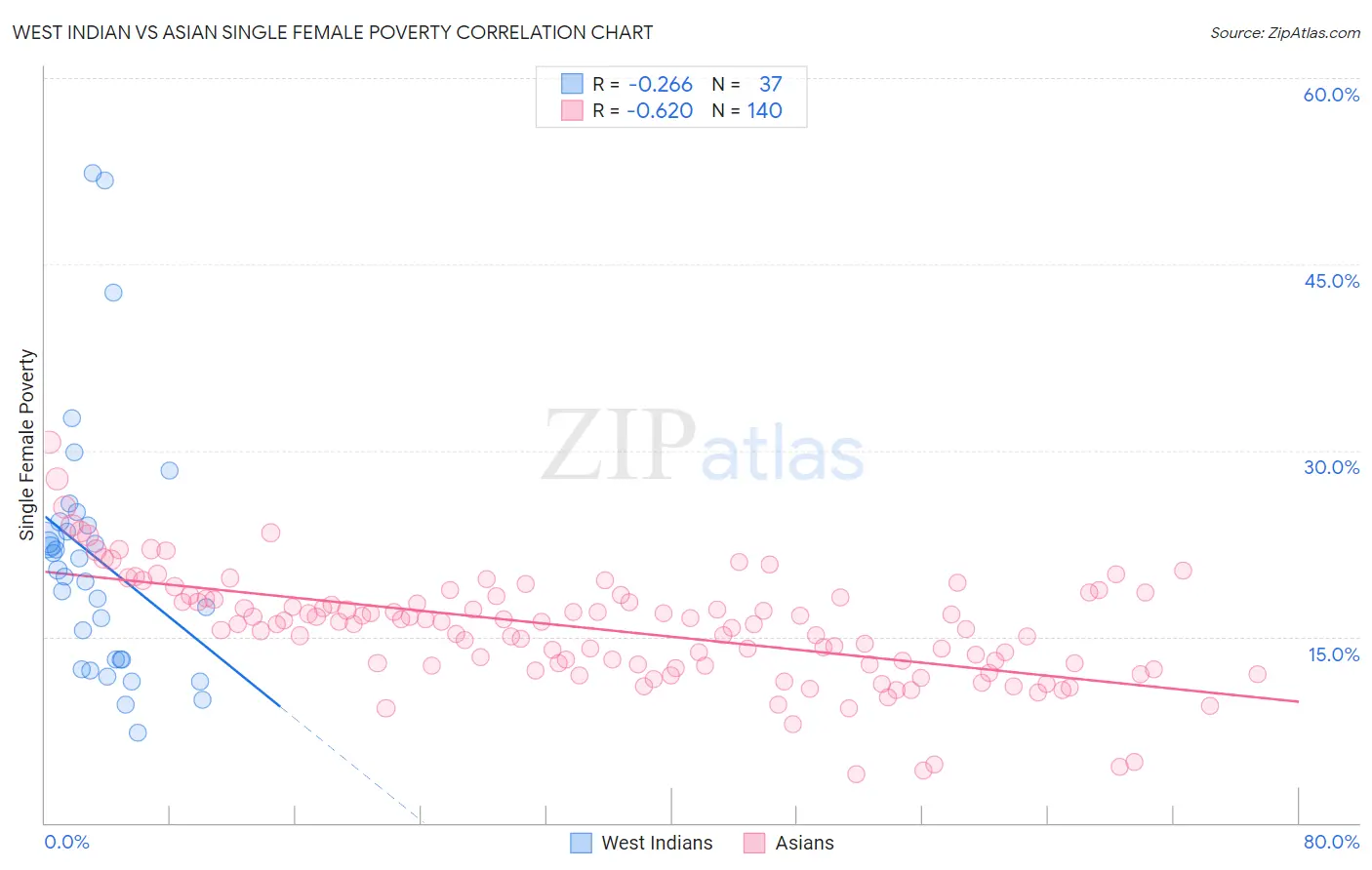 West Indian vs Asian Single Female Poverty